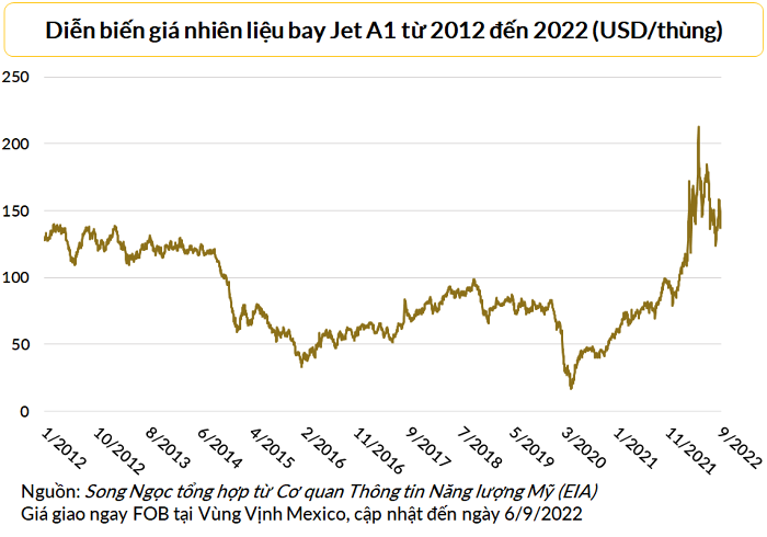 
Giá xăng máy bay đã hạ nhiệt sau khi lập đỉnh trong nửa đầu năm 2022.
