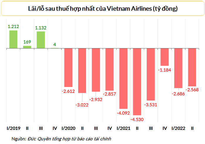 
Vietnam Airlines đã thua lỗ 10 quý liên tiếp, âm vốn chủ sở hữu, lỗ lũy kế vượt vốn điều lệ thực góp.
