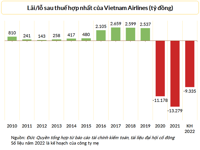 
Vietnam Airlines có nguy cơ lỗ ba năm liên tiếp.
