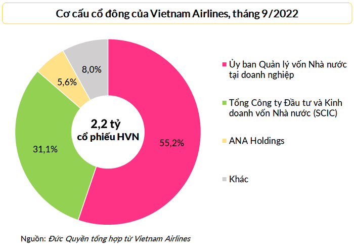 
Cổ đông Nhà nước đang nắm giữ 86,3% vốn của Vietnam Airlines
