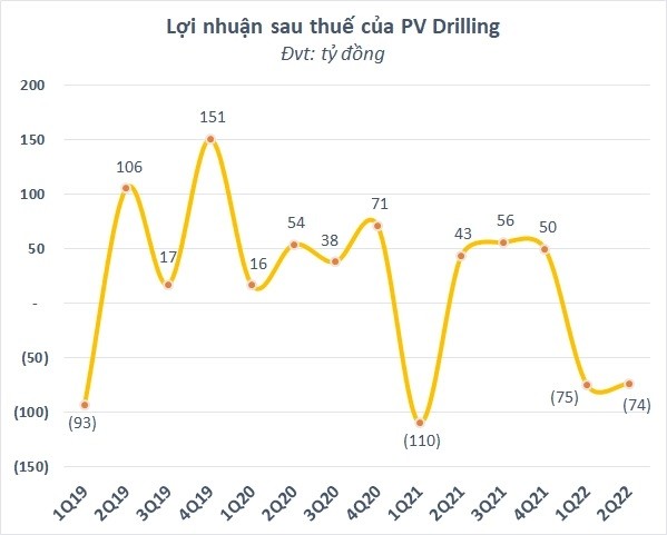 
PV Drilling lỗ 2 quý liên tiếp
