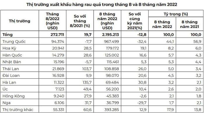 Dù có nhiều tin tích cực từ thị trường Trung Quốc nhưng xuất khẩu rau quả vẫn khó đạt 3,5 tỷ USD - ảnh 2