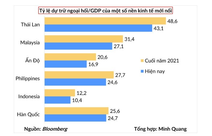 
Biểu đồ cho thấy tỉ lệ dự trữ ngoại hối/GDP của một số nền kinh tế trên thế giới (Nguồn: VietnamBiz)
