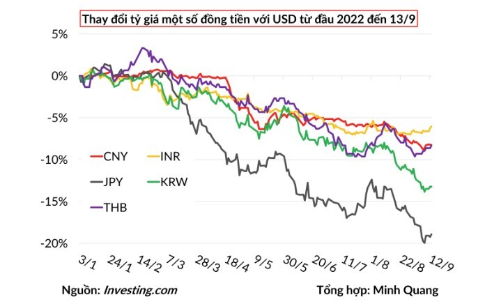 
Biểu đồ cho thấy sự thay đổi tỷ giá của đồng tiền với USD trong giai đoạn từ đầu năm nay đến hôm 13/9
