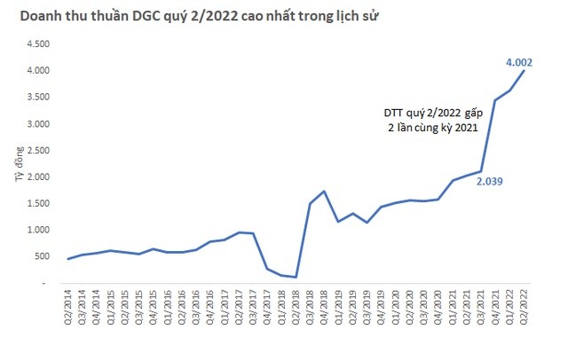 
Doanh thu thuần DGC quý 2/2022 cao nhất trong lịch sử
