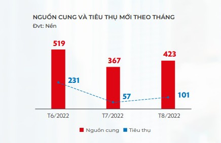 
Nguồn cung và tỷ lệ tiêu thụ nhà phố, biệt thự ở Đà Nẵng và các vùng phụ cận trong tháng 8/2022. Nguồn: DKRA Việt Nam
