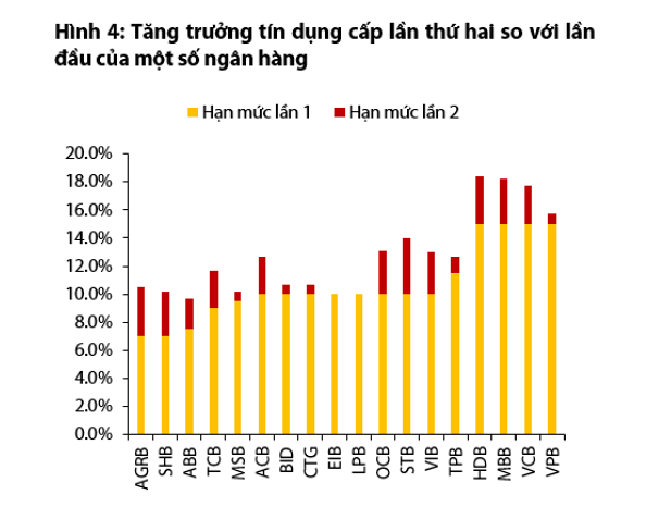 
Đối với đợt phân bổ tín dụng vừa qua của Ngân hàng Nhà nước, giới phân tích đều đã đưa ra quan điểm, cho rằng hạn mức tín dụng được cấp thêm vẫn chưa đáp ứng được kỳ vọng chung của thị trường, chưa thấm tháp gì khi so sánh với nền kinh tế hiện nay
