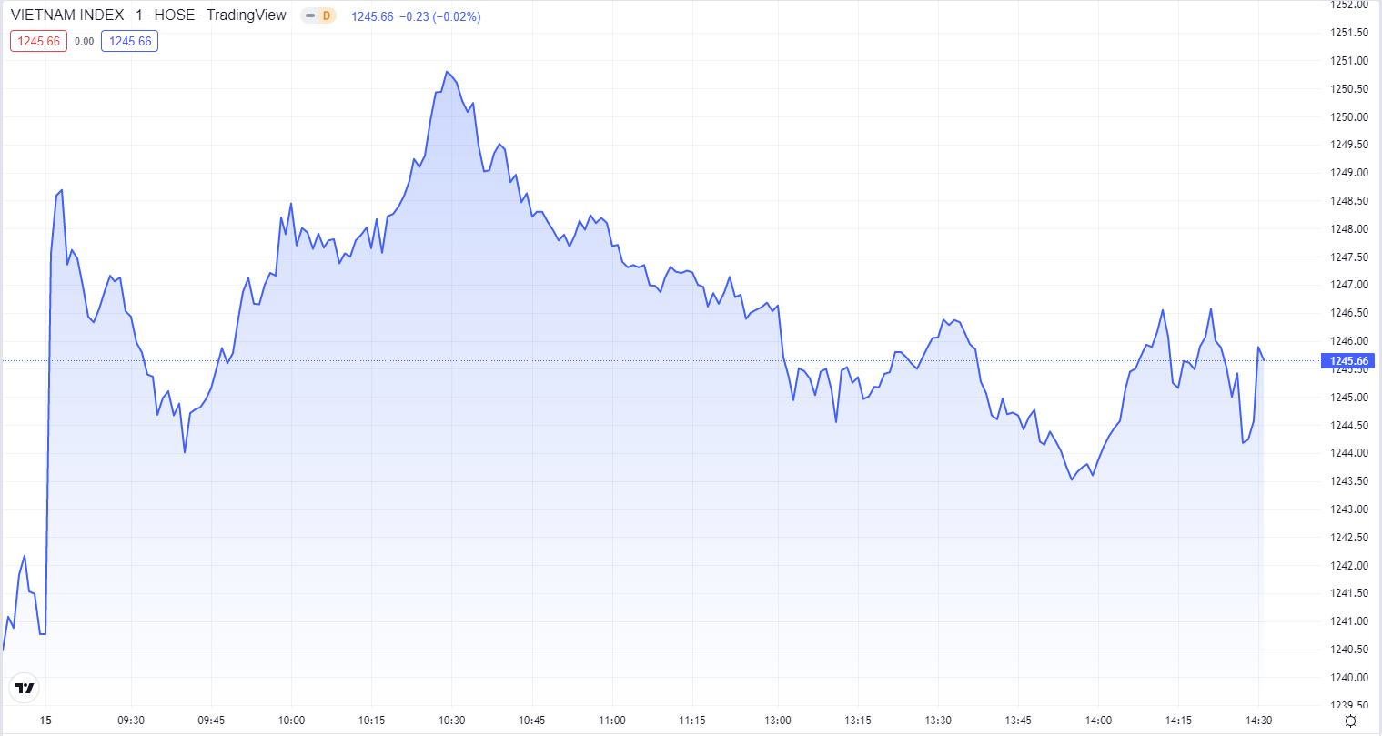 
Diễn biến Vn-Index phiên hôm nay 15/9. Nguồn TradingView
