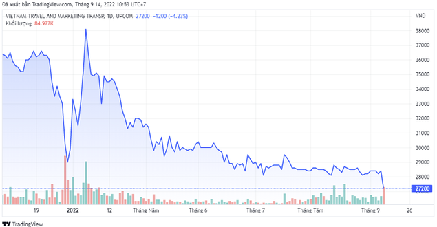 
Ngay trước ngày bị hạn chế giao dịch, cổ phiếu VTG của Vietravel đã có phiên sụt giảm mạnh,&nbsp;do khiến Vietravel bị hạn chế giao dịch là do công ty bị âm vốn sở hữu khi căn cứ theo báo cáo soát xét bán niên 2022
