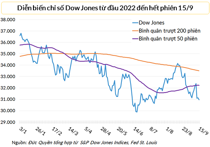 
Dow Jones rơi xuống mức thấp nhất kể từ giữa tháng 7
