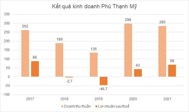 
Đơn vị tính: Tỷ đồng
