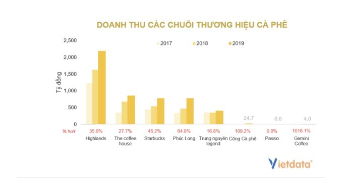 Starbucks Việt Nam sở hữu số lượng cửa hàng khá khiêm tốn, nhưng lợi nhuận tốt hơn nhiều “ông lớn” cafe đang dẫn đầu thị trường - ảnh 2
