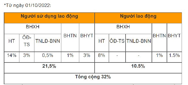 
Mức đóng BHXH từ ngày 01/10/2022
