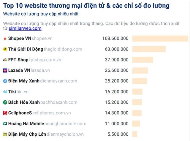 
Shopee có lượng truy cập vượt trội
