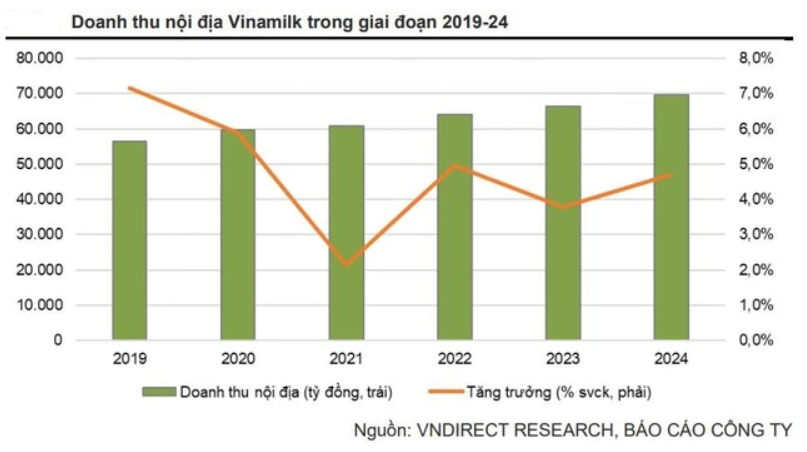 
VNDirect dự báo, nhu cầu tiêu thụ sữa trong năm nay so với cùng kỳ sẽ tăng 6% về sản lượng, cao hơn so với mức 4% của năm trước nhờ mức nền năm 2021 thấp (ảnh hưởng của dịch bệnh) cùng nhiều yếu tố khác
