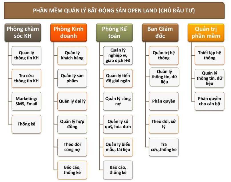 
OpenLand tạo môi trường làm việc trên mạng cho các phòng ban
