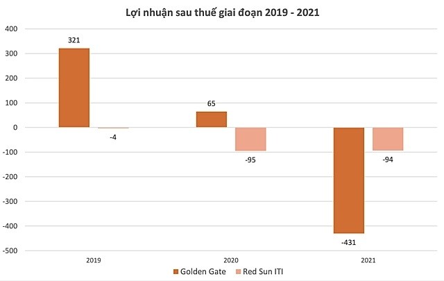 
Lợi nhuận sau thuế giai đoạn 2019 - 2021
