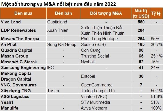 
Một số thương vụ M&amp;A nổi bật trong 6 tháng đầu năm 2022
