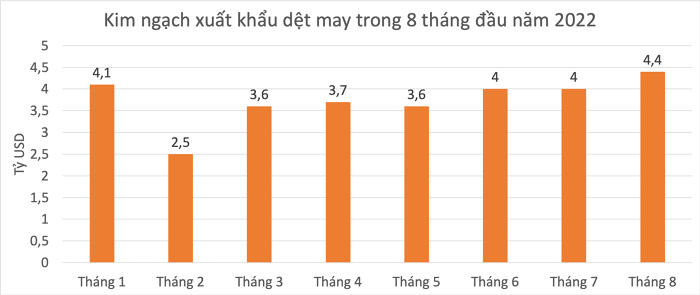 
Cũng theo đại diện Vinatex, giai đoạn quý 4 năm 2021 cùng với 8 tháng đầu năm nay, ngành dệt may đã phục hồi mạnh mẽ sau dịch và ghi nhận mức tăng trưởng ấn tượng
