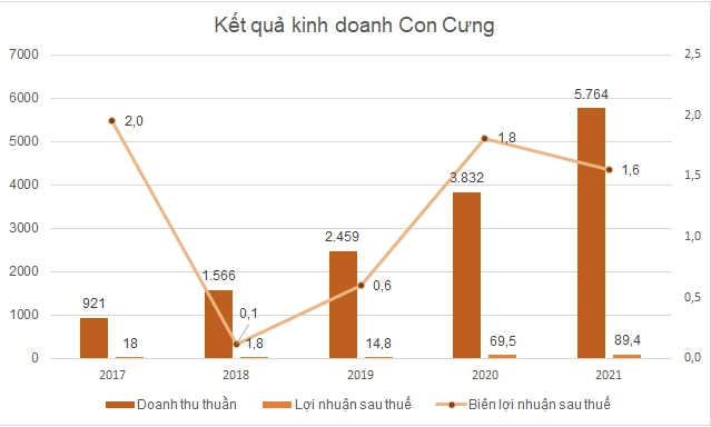 
Con Cưng ghi nhận tốc độ tăng trưởng mạnh nhất, đứng đầu cả về số lượng cửa hàng, doanh thu và cả lợi nhuận, áp đảo hoàn toàn so với các chuỗi khác
