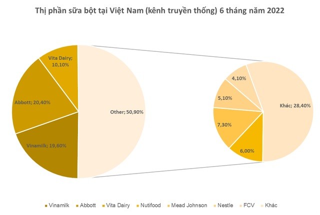 
Thi phần sữa bột tại Việt Nam 6 tháng năm 2022&nbsp;(kênh truyền thống)
