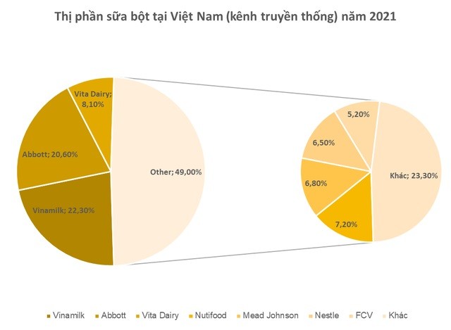 
Thị phần sữa bột ở Việt Nam năm 2021 (kênh truyền thống)
