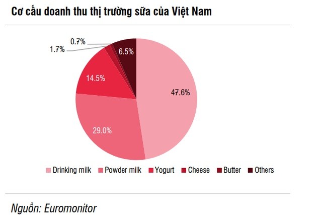 
Cơ cấu doanh thu thị trường sữa của Việt Nam
