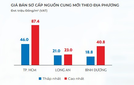 
Giá bán sơ cấp nguồn cung căn hộ mới ở TP Hồ Chí Minh và một số tỉnh thành lân cận trong tháng 8/2022. Nguồn: DKRA Việt Nam
