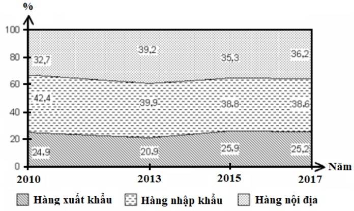 
Biểu đồ dạng miền hình chữ nhật
