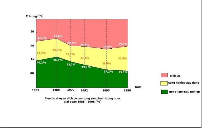 
Biểu đồ thể hiện chuyển dịch cơ cấu sản phẩm
