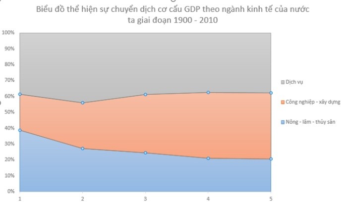 
Biểu đồ thể hiện dịch chuyển cơ cấu GDP
