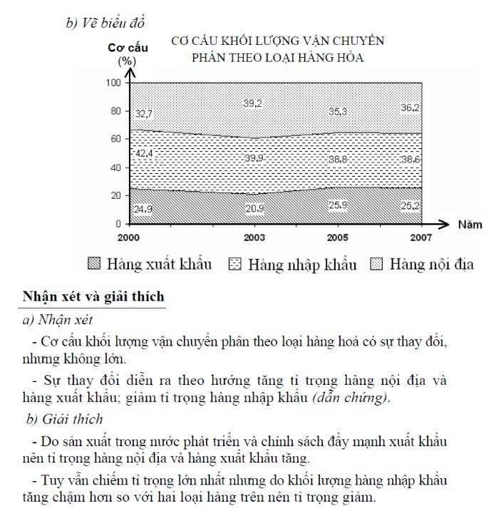 
Tham khảo nhận xét biểu đồ dạng miền
