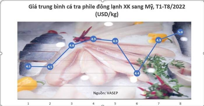 
Chiếm đến 96% nhập khẩu cá tra đông lạnh vào Mỹ chính là sản phẩm phile (mã HS 030462) với trị giá lên đến 385 triệu USD và đạt hơn 91 nghìn tấn
