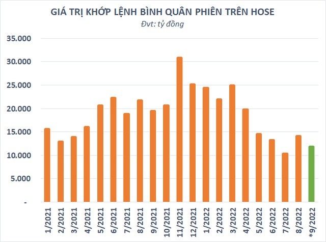 
Đà hồi phục thanh khoản chững lại
