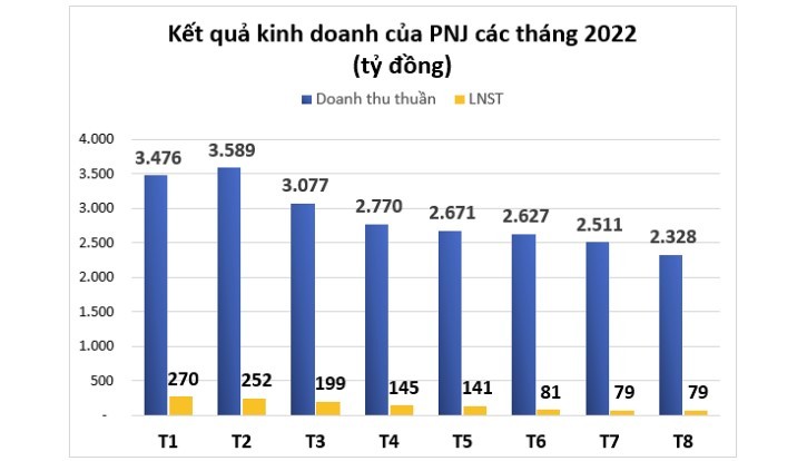 
Báo cáo kết quả kinh doanh của PNJ từ đầu năm 2022 (Nguồn: VietnamBiz)
