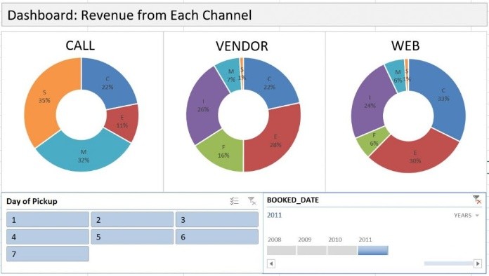 Pivot Chart là một trong những tính năng ưu việt của Microsoft excel