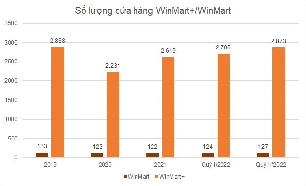 

Số lượng cửa hàng của WinMart và WinMart+
