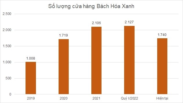 

Số lượng cửa hàng của Bách Hóa Xanh
