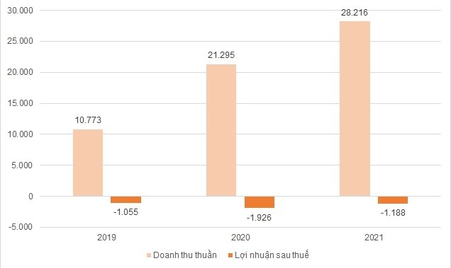 
Doanh thu của Bách Hóa Xanh.&nbsp;Đơn vị tính: Tỷ đồng
