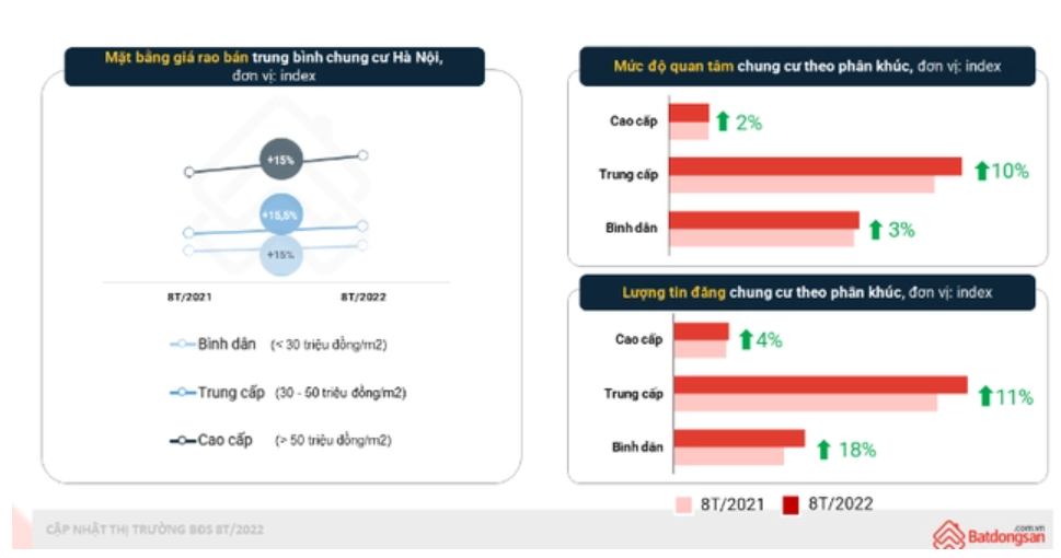 
Mặt bằng giá rao bán căn hộ chung cư Hà Nội 8 tháng đầu năm tăng 15% - 15,5% so với cùng kỳ năm ngoái.
