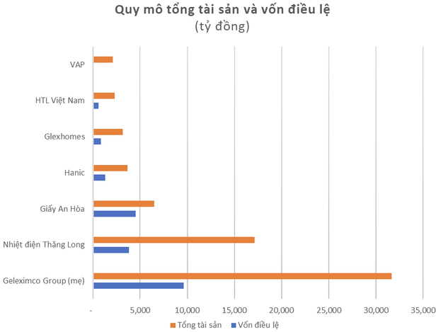 
Sở hữu vốn đầu tư lớn nhất, Nhiệt điện Thăng Long hiện đang là dự án công nghiệp của Geleximco mang về doanh thu cùng với lợi nhuận cao nhất
