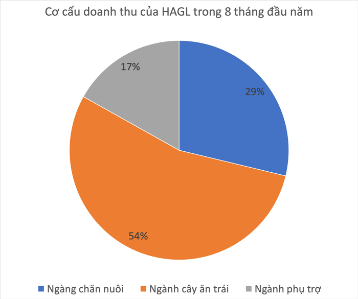 
Cơ cấu doanh thu của HAGL trong 8 tháng đầu năm
