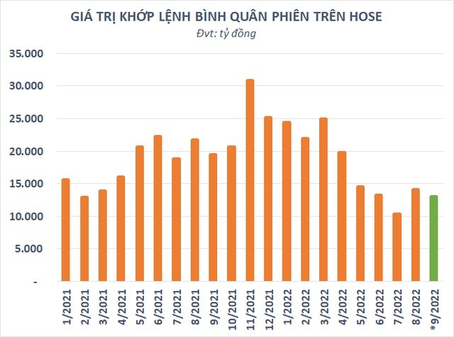 
Thanh khoản vẫn ở mức thấp
