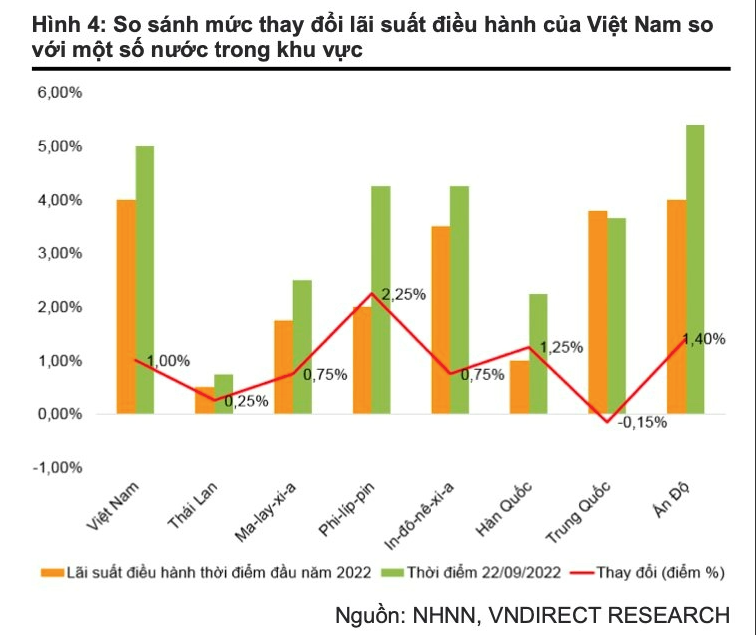 
Theo đánh giá của chứng khoán VNDirect, hành động tăng loạt lãi suất điều hành chủ chốt của Ngân hàng Việt Nam là tương đối quyết liệt và kịp thời trước những thay đổi nhanh chóng của thị trường tài chính quốc tế
