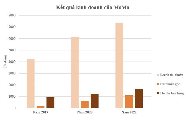 
Trong khoảng thời gian từ 2019 đến 2021, doanh thu thuần cùng với lợi nhuận gộp của MoMo đều ghi nhận mức tăng liên tục
