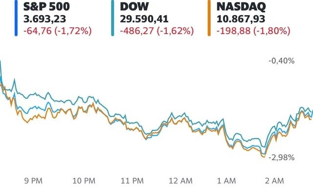 
Dow Jones giảm gần 500 điểm xuống thấp nhất kể từ cuối 2020
