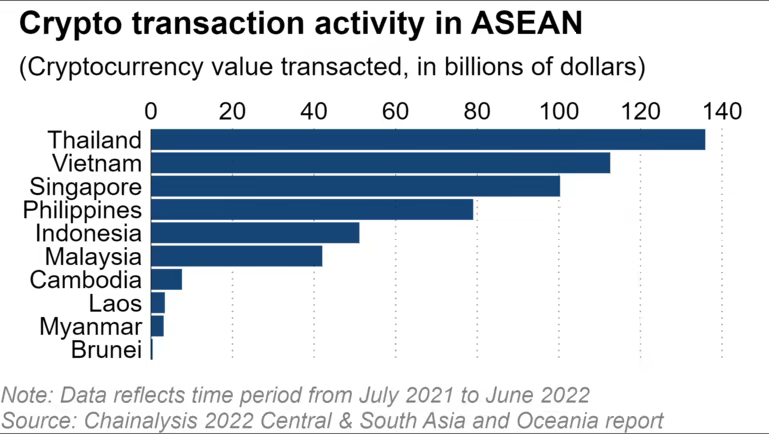 
Tổng giá trị giao dịch tiền điện tử của các nước ASEAN giai đoạn từ tháng 7/2021 đến tháng 6/2022. (Nguồn: Nikkei Asia)
