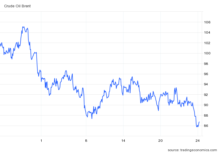 
Biến động của giá dầu Brent trong vòng một tháng qua. Ảnh: Trading Economics.
