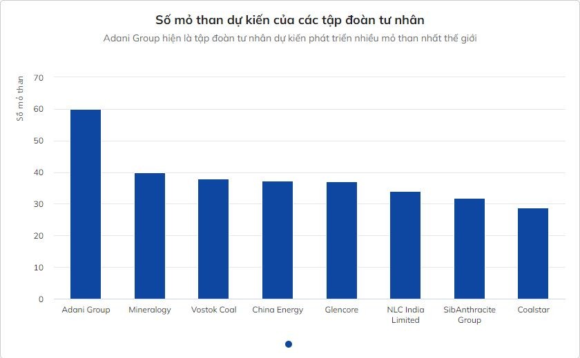 
Số mỏ than dự kiến của các tập đoàn tư nhân
