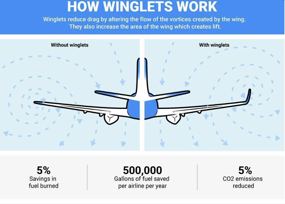 
Loại cánh nhỏ được lắp trên các dòng máy bay 757 cùng với 767 của hãng này cũng có tác dụng cắt giảm được lượng khí thải CO2 lên đến 5% thông qua việc tối ưu được hiệu suất đốt nhiên liệu lên đến 5%
